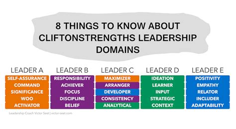 strengthsfinder results of famous leaders.